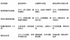 照片APP正在老和友照片修复的环节维度上表示最